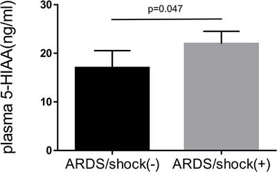 Impact of Plasma 5 Hydroxyindoleacetic Acid, a Serotonin Metabolite, on Clinical Severity in Acute Respiratory Distress Syndrome